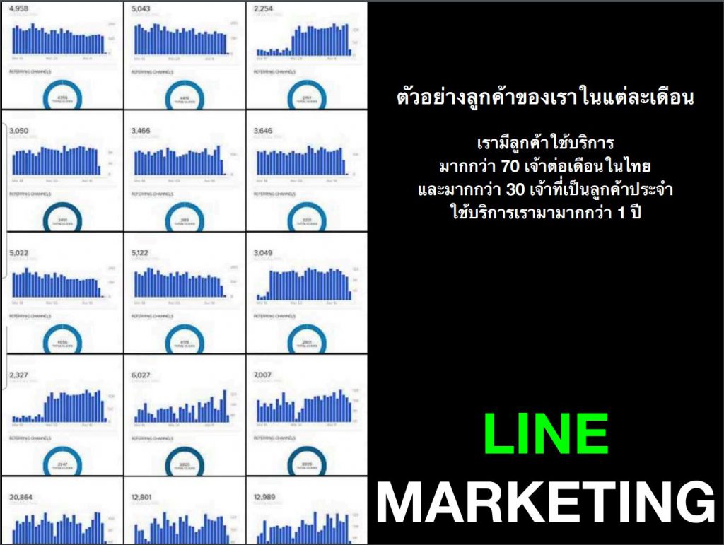 สามารถติดตามจำนวนการคลิก อัตราการตอบสนอง